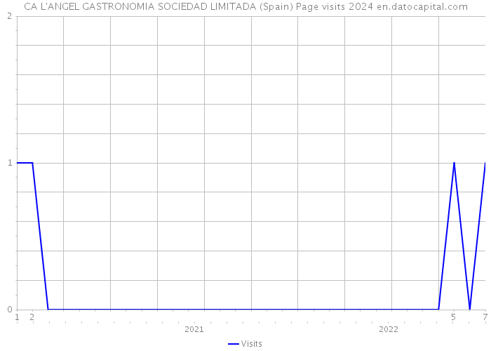 CA L'ANGEL GASTRONOMIA SOCIEDAD LIMITADA (Spain) Page visits 2024 