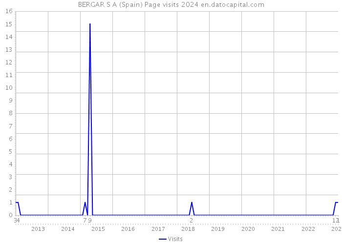 BERGAR S A (Spain) Page visits 2024 