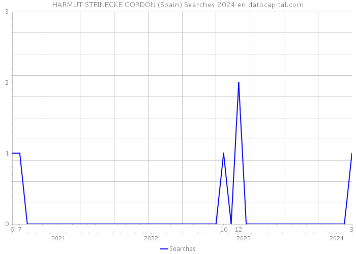 HARMUT STEINECKE GORDON (Spain) Searches 2024 