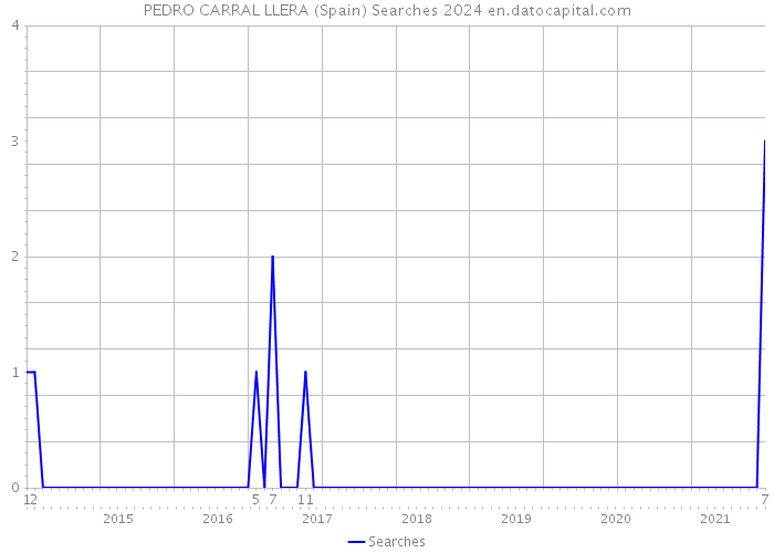 PEDRO CARRAL LLERA (Spain) Searches 2024 