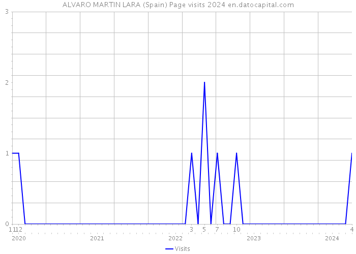 ALVARO MARTIN LARA (Spain) Page visits 2024 