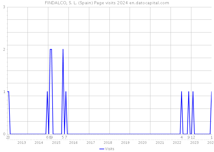 FINDALCO, S. L. (Spain) Page visits 2024 