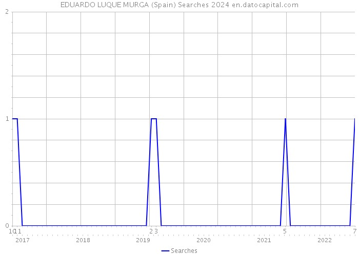 EDUARDO LUQUE MURGA (Spain) Searches 2024 