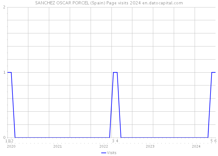 SANCHEZ OSCAR PORCEL (Spain) Page visits 2024 