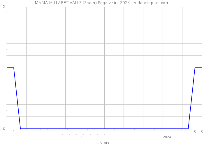 MARIA MILLARET VALLS (Spain) Page visits 2024 