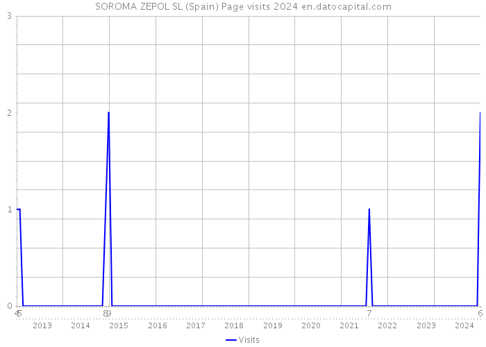 SOROMA ZEPOL SL (Spain) Page visits 2024 