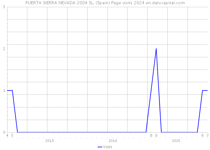 PUERTA SIERRA NEVADA 2004 SL. (Spain) Page visits 2024 