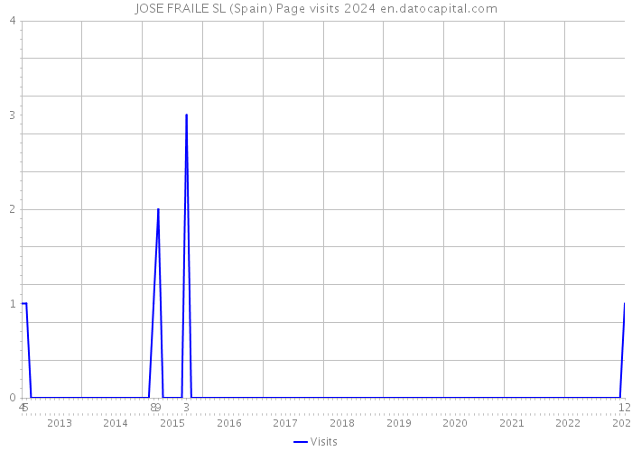 JOSE FRAILE SL (Spain) Page visits 2024 