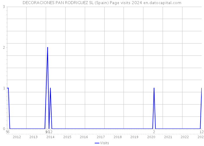 DECORACIONES PAN RODRIGUEZ SL (Spain) Page visits 2024 