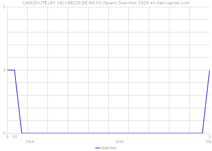 CANON UTE LEY 18/198226 DE MAYO (Spain) Searches 2024 