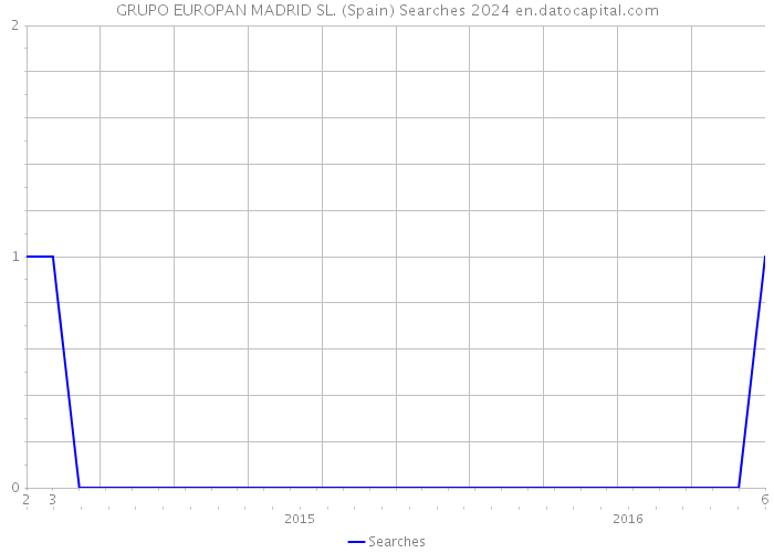 GRUPO EUROPAN MADRID SL. (Spain) Searches 2024 