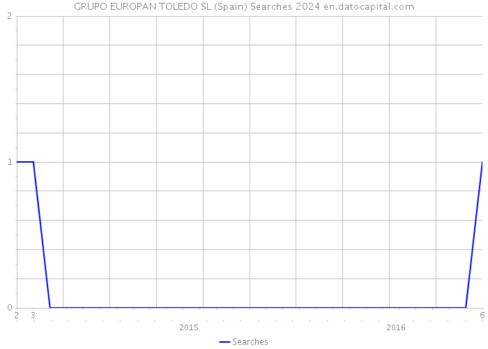 GRUPO EUROPAN TOLEDO SL (Spain) Searches 2024 