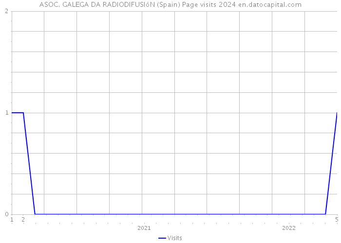 ASOC. GALEGA DA RADIODIFUSIóN (Spain) Page visits 2024 