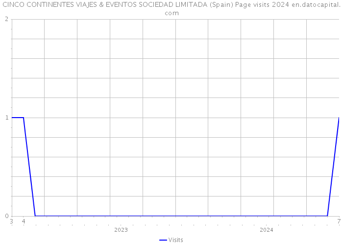 CINCO CONTINENTES VIAJES & EVENTOS SOCIEDAD LIMITADA (Spain) Page visits 2024 