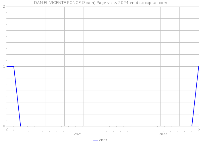 DANIEL VICENTE PONCE (Spain) Page visits 2024 