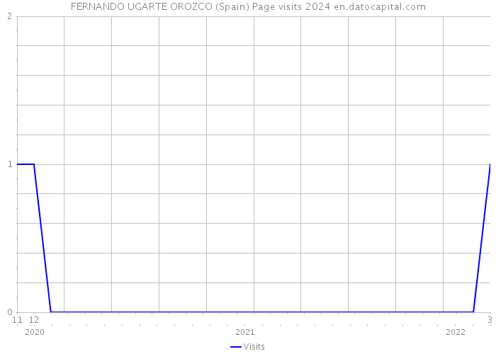 FERNANDO UGARTE OROZCO (Spain) Page visits 2024 