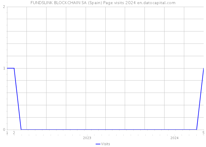 FUNDSLINK BLOCKCHAIN SA (Spain) Page visits 2024 