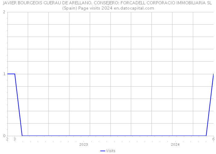 JAVIER BOURGEOIS GUERAU DE ARELLANO. CONSEJERO: FORCADELL CORPORACIO IMMOBILIARIA SL (Spain) Page visits 2024 