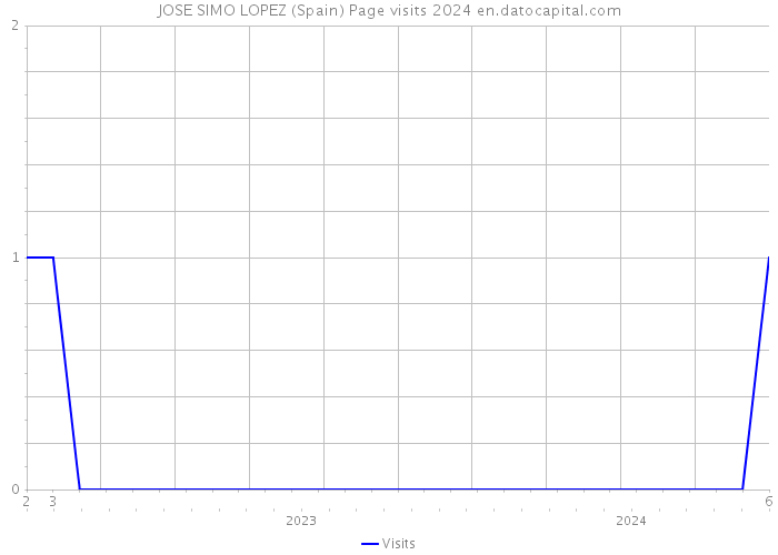 JOSE SIMO LOPEZ (Spain) Page visits 2024 