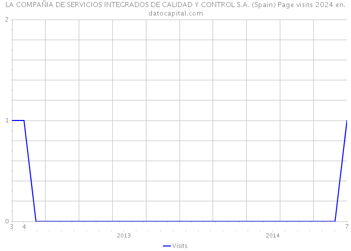 LA COMPAÑIA DE SERVICIOS INTEGRADOS DE CALIDAD Y CONTROL S.A. (Spain) Page visits 2024 