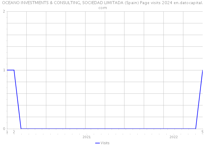 OCEANO INVESTMENTS & CONSULTING, SOCIEDAD LIMITADA (Spain) Page visits 2024 