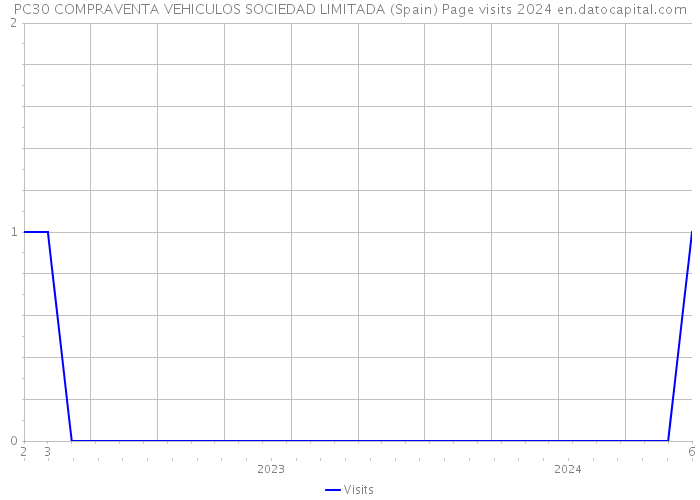 PC30 COMPRAVENTA VEHICULOS SOCIEDAD LIMITADA (Spain) Page visits 2024 