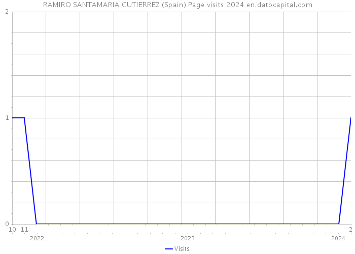 RAMIRO SANTAMARIA GUTIERREZ (Spain) Page visits 2024 