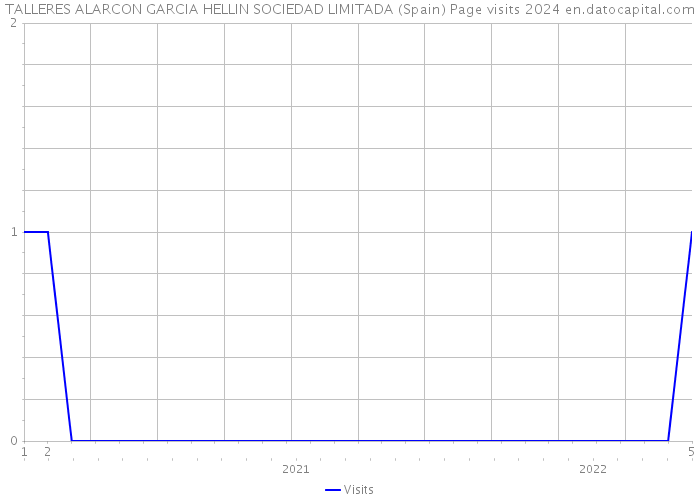 TALLERES ALARCON GARCIA HELLIN SOCIEDAD LIMITADA (Spain) Page visits 2024 