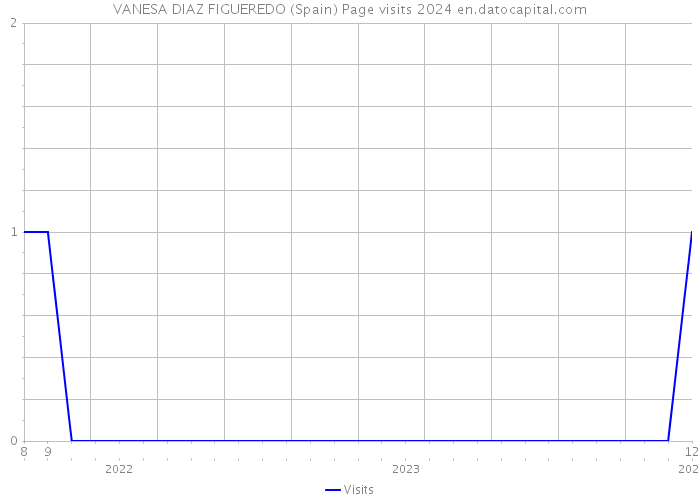 VANESA DIAZ FIGUEREDO (Spain) Page visits 2024 