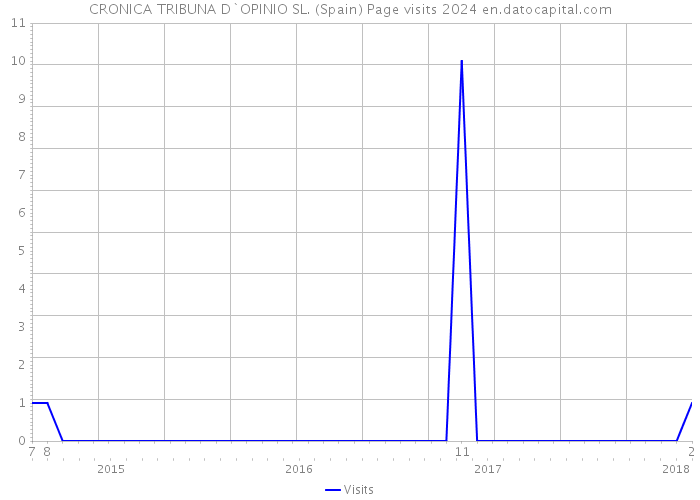 CRONICA TRIBUNA D`OPINIO SL. (Spain) Page visits 2024 