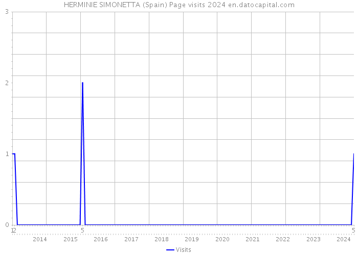 HERMINIE SIMONETTA (Spain) Page visits 2024 