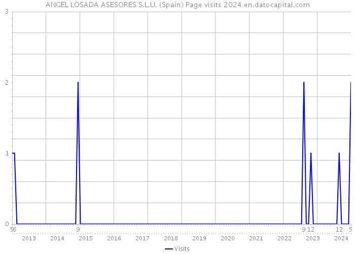 ANGEL LOSADA ASESORES S.L.U. (Spain) Page visits 2024 