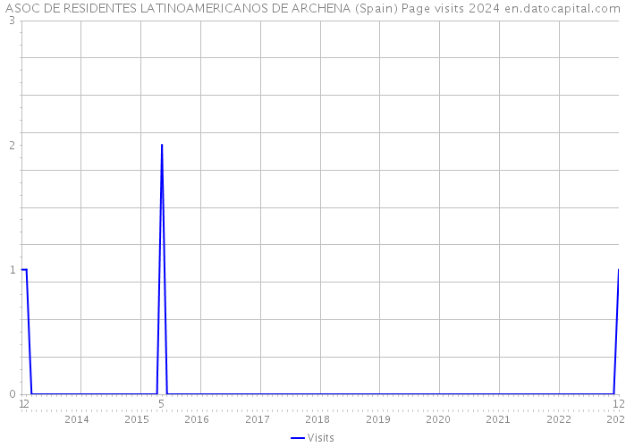 ASOC DE RESIDENTES LATINOAMERICANOS DE ARCHENA (Spain) Page visits 2024 