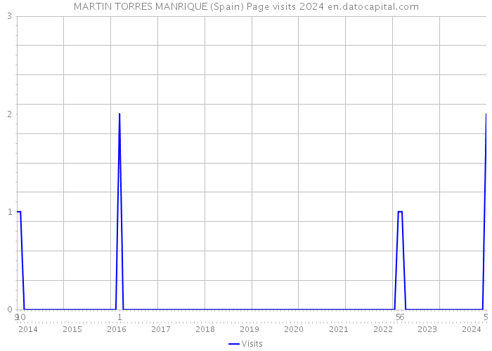 MARTIN TORRES MANRIQUE (Spain) Page visits 2024 