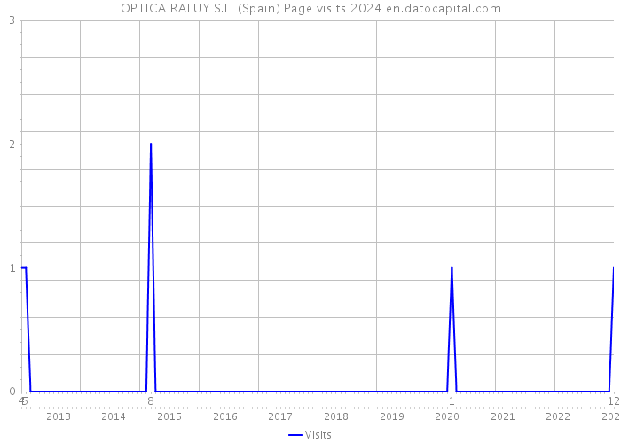 OPTICA RALUY S.L. (Spain) Page visits 2024 