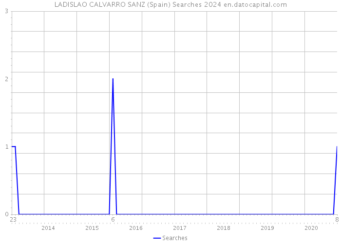 LADISLAO CALVARRO SANZ (Spain) Searches 2024 