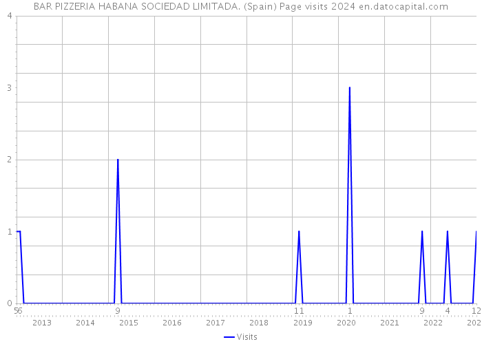 BAR PIZZERIA HABANA SOCIEDAD LIMITADA. (Spain) Page visits 2024 