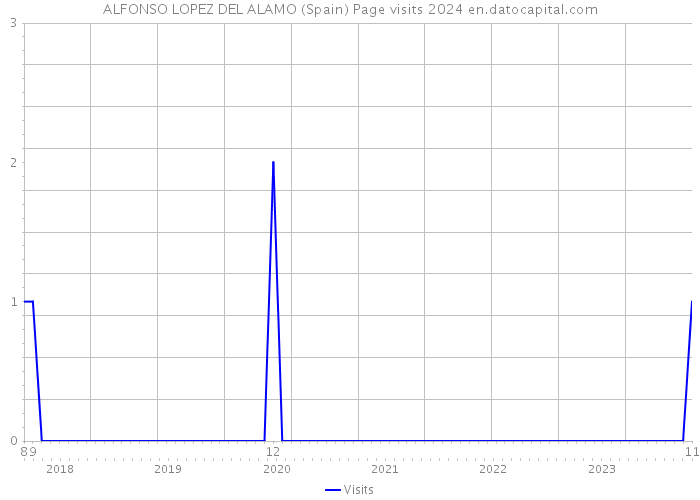 ALFONSO LOPEZ DEL ALAMO (Spain) Page visits 2024 