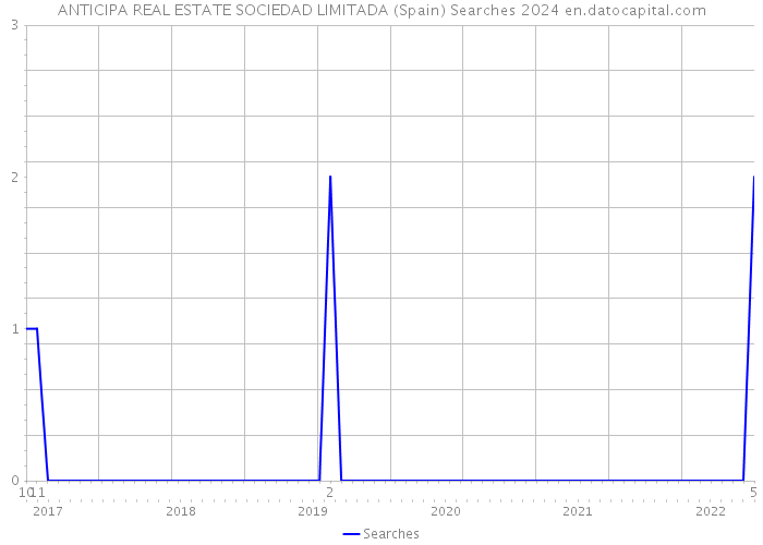 ANTICIPA REAL ESTATE SOCIEDAD LIMITADA (Spain) Searches 2024 