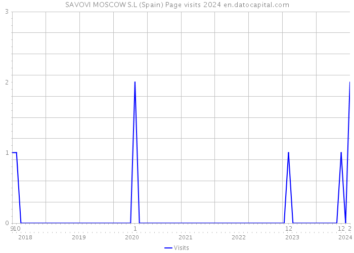 SAVOVI MOSCOW S.L (Spain) Page visits 2024 