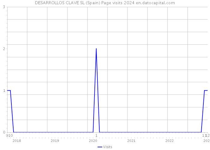 DESARROLLOS CLAVE SL (Spain) Page visits 2024 