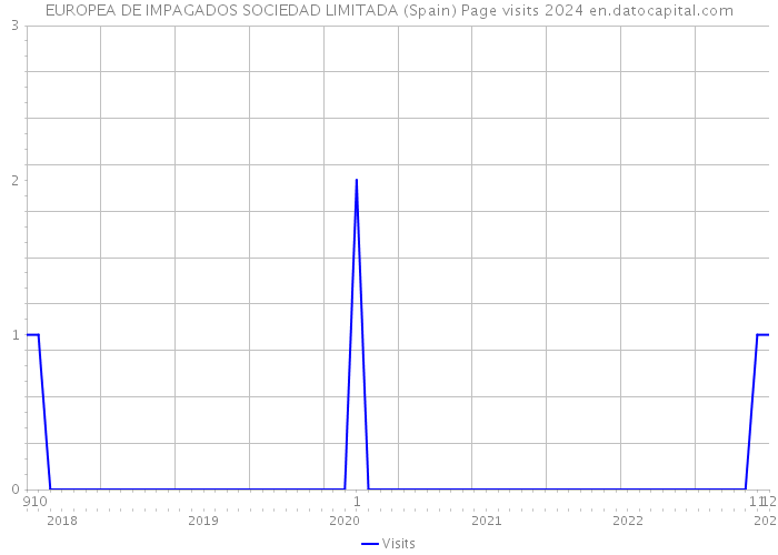 EUROPEA DE IMPAGADOS SOCIEDAD LIMITADA (Spain) Page visits 2024 