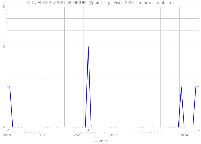MIGUEL CARRASCO DE MIGUEL (Spain) Page visits 2024 