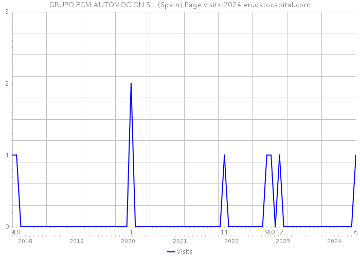 GRUPO ECM AUTOMOCION S.L (Spain) Page visits 2024 