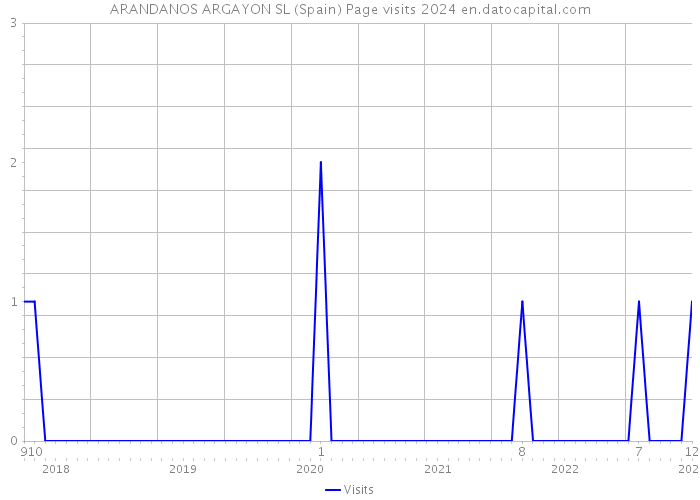 ARANDANOS ARGAYON SL (Spain) Page visits 2024 
