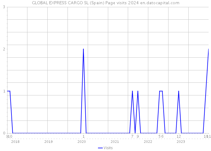 GLOBAL EXPRESS CARGO SL (Spain) Page visits 2024 