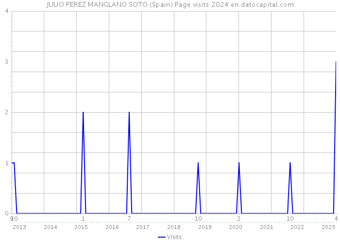 JULIO PEREZ MANGLANO SOTO (Spain) Page visits 2024 