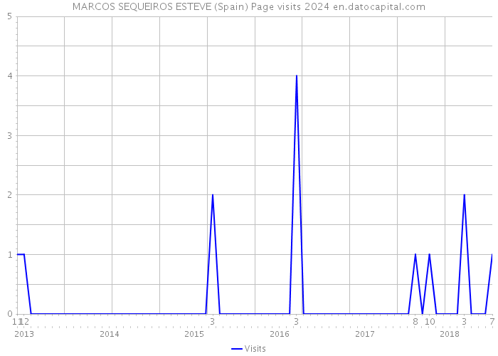 MARCOS SEQUEIROS ESTEVE (Spain) Page visits 2024 