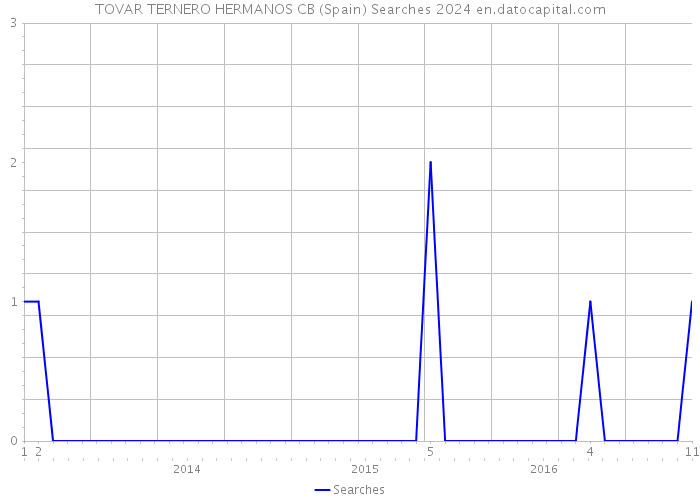 TOVAR TERNERO HERMANOS CB (Spain) Searches 2024 