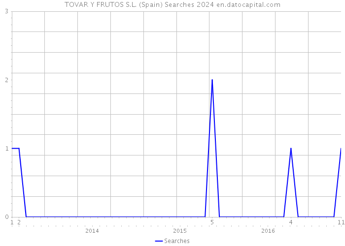 TOVAR Y FRUTOS S.L. (Spain) Searches 2024 